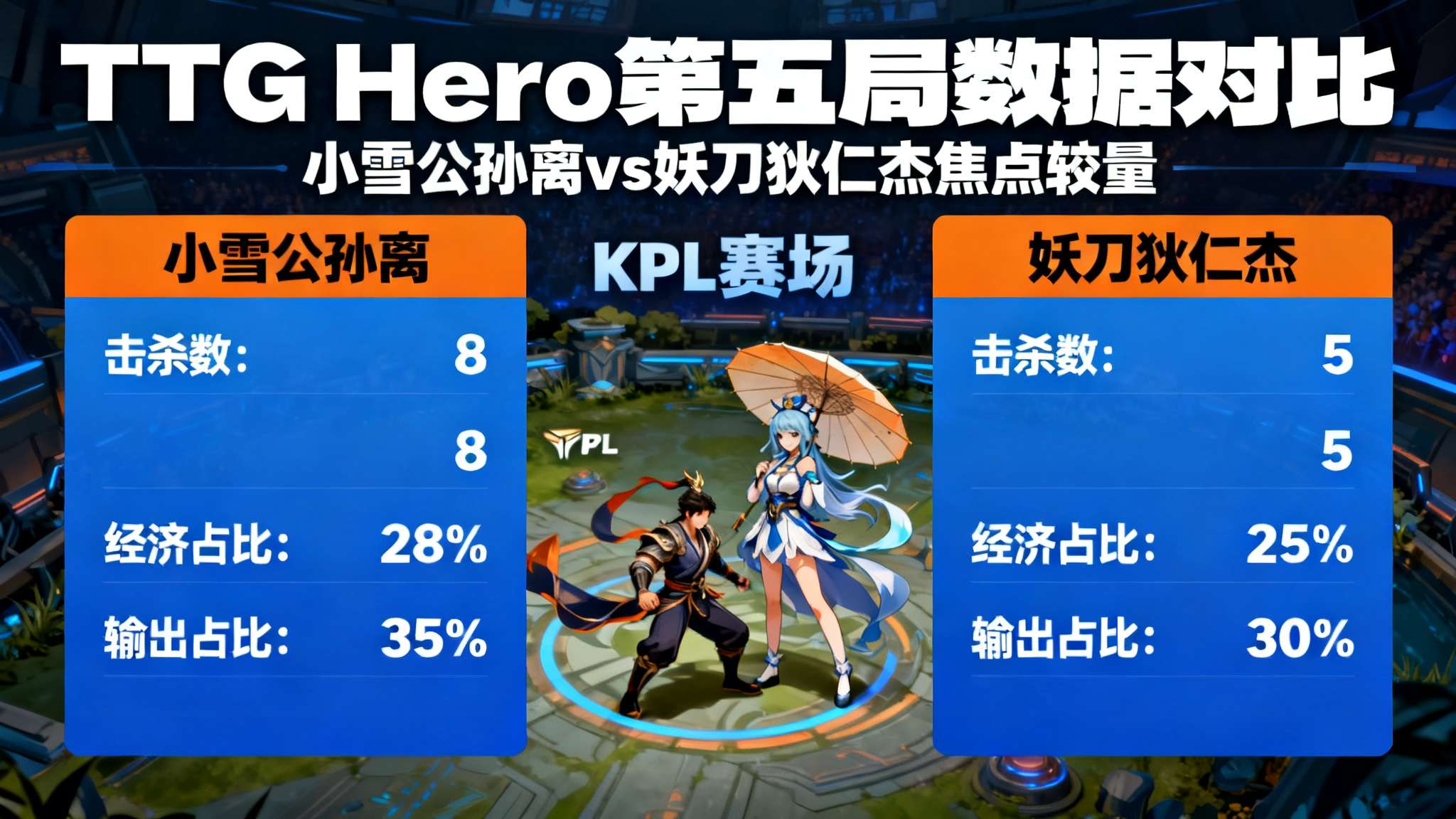 TTG/Hero第五局数据对比:小雪公孙离全方位包围妖刀狄仁杰 每一次KPL赛场上的交锋都让无数粉丝为之沸腾,而TTG与Hero在本次比赛中的第